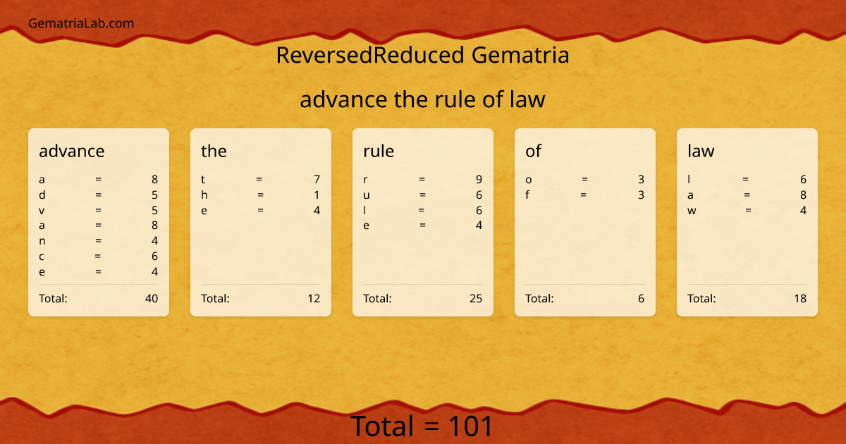 advance the rule of law in reversedReduced Gematria